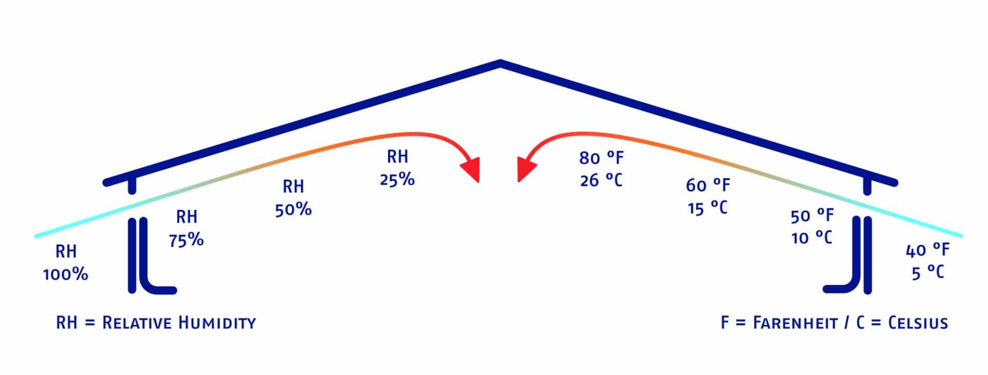 The relation between relative humidity and ventilation explained